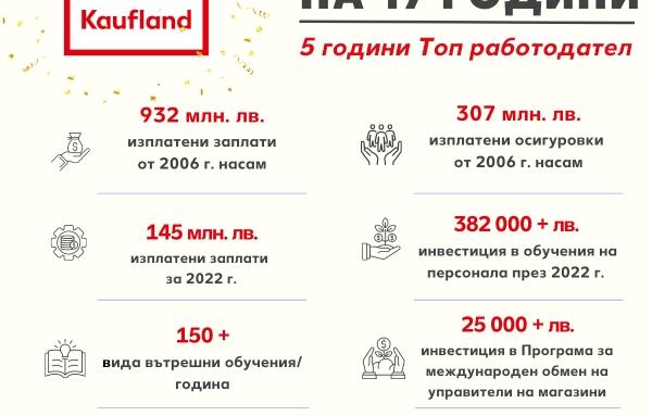 Kaufland е изплатил близо 1 млрд. лв. заплати, откакто е на родния пазар
